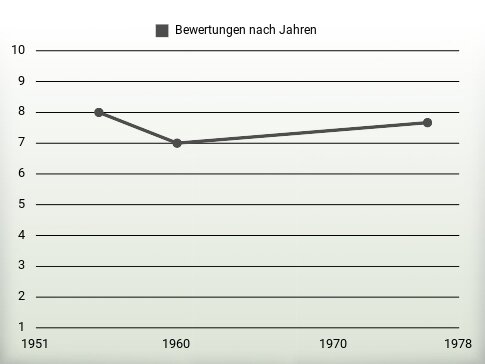 Bewertungen nach Jahren