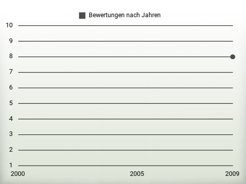 Bewertungen nach Jahren