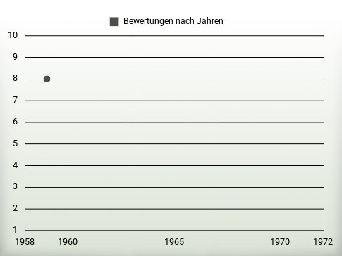 Bewertungen nach Jahren