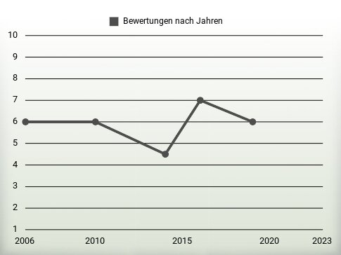 Bewertungen nach Jahren