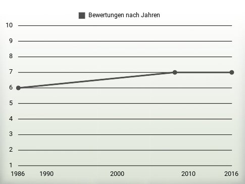 Bewertungen nach Jahren