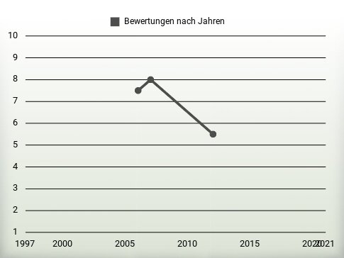 Bewertungen nach Jahren