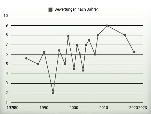 Bewertungen nach Jahren