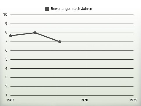 Bewertungen nach Jahren