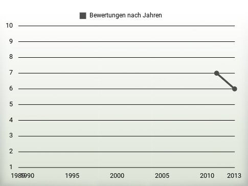 Bewertungen nach Jahren