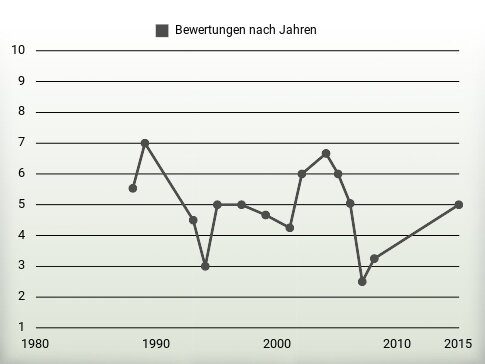 Bewertungen nach Jahren