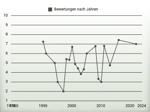 Bewertungen nach Jahren