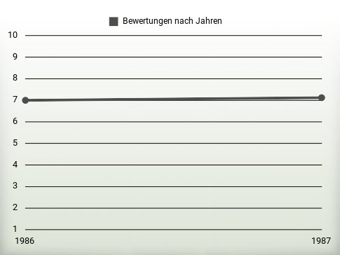 Bewertungen nach Jahren