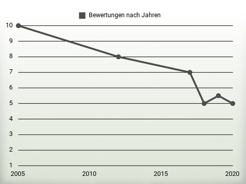 Bewertungen nach Jahren