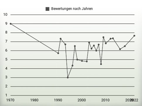 Bewertungen nach Jahren