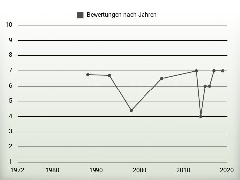 Bewertungen nach Jahren