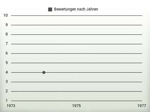 Bewertungen nach Jahren