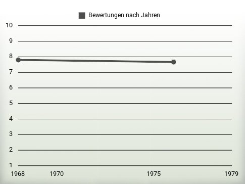 Bewertungen nach Jahren