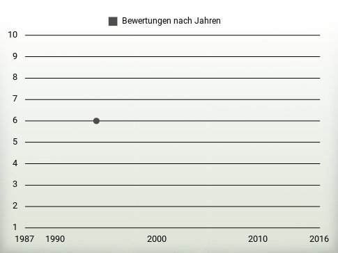 Bewertungen nach Jahren