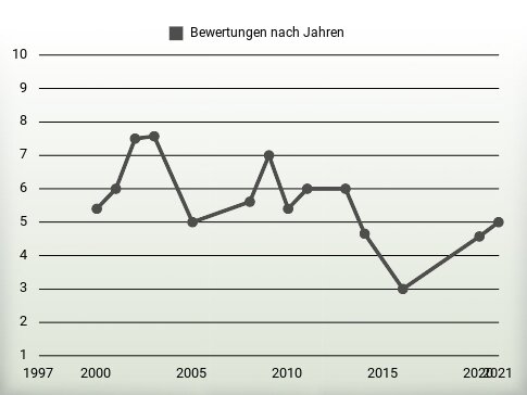 Bewertungen nach Jahren