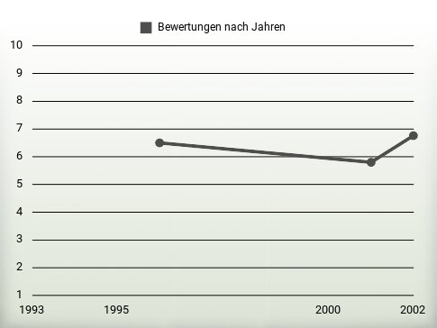 Bewertungen nach Jahren