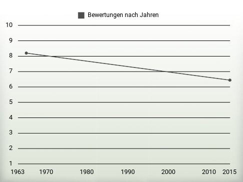 Bewertungen nach Jahren