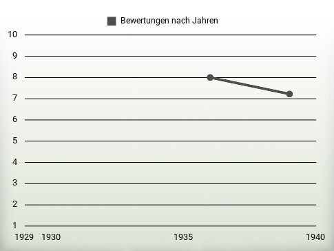 Bewertungen nach Jahren