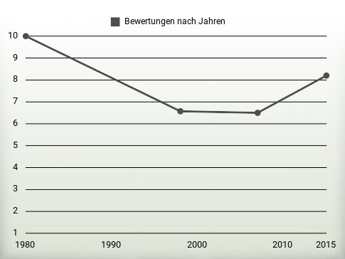 Bewertungen nach Jahren