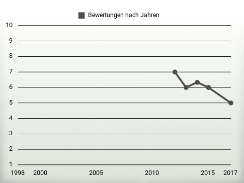 Bewertungen nach Jahren