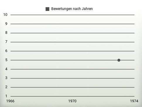 Bewertungen nach Jahren