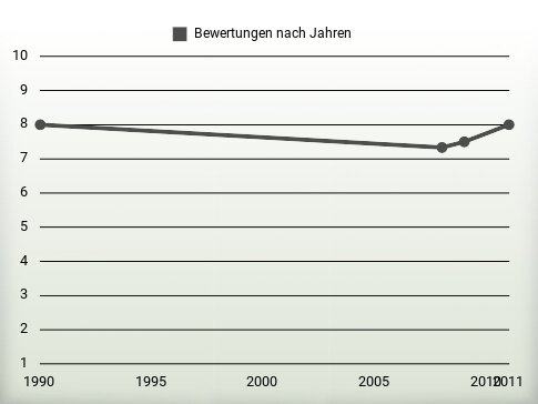 Bewertungen nach Jahren