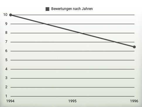 Bewertungen nach Jahren