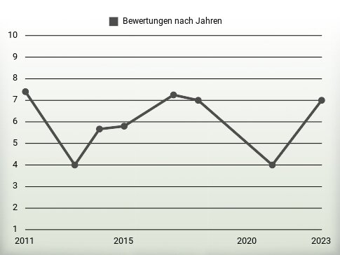 Bewertungen nach Jahren