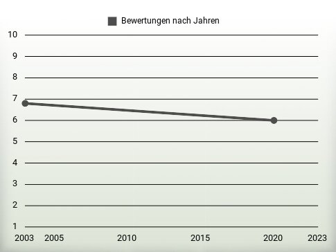 Bewertungen nach Jahren