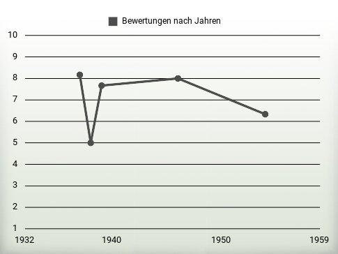 Bewertungen nach Jahren