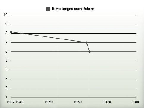 Bewertungen nach Jahren