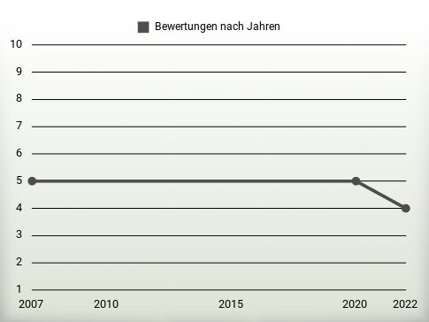 Bewertungen nach Jahren