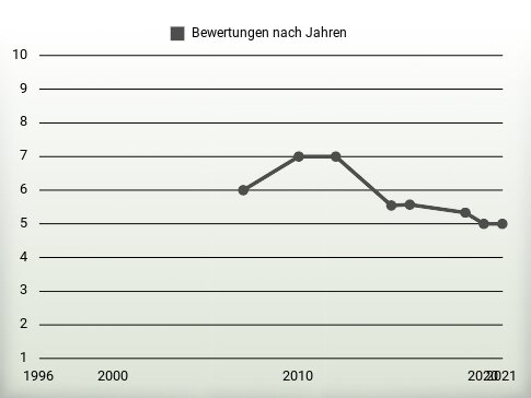 Bewertungen nach Jahren