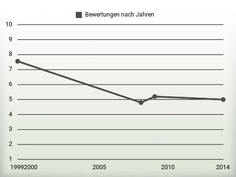 Bewertungen nach Jahren