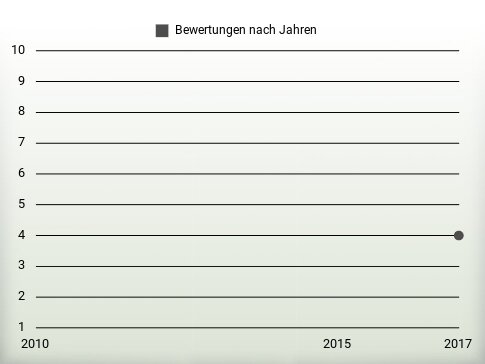 Bewertungen nach Jahren