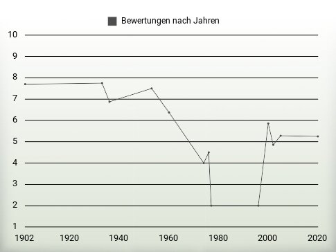 Bewertungen nach Jahren