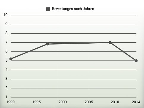 Bewertungen nach Jahren