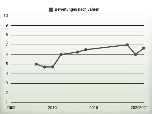 Bewertungen nach Jahren