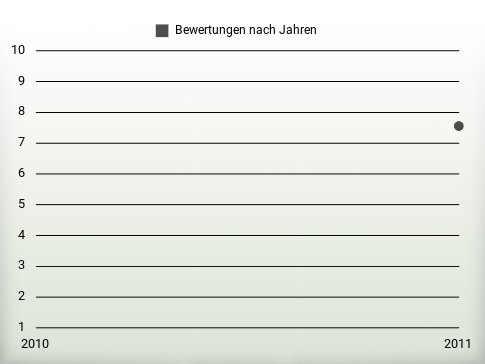 Bewertungen nach Jahren