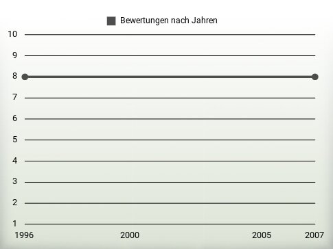 Bewertungen nach Jahren