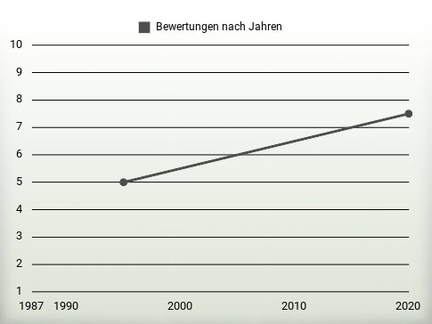 Bewertungen nach Jahren