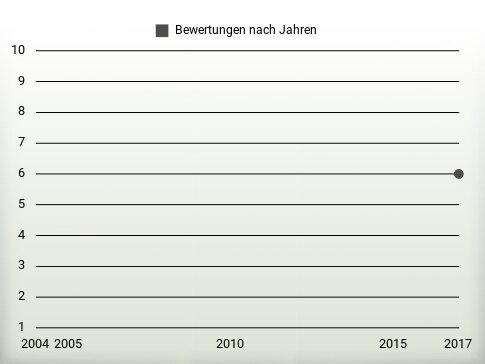 Bewertungen nach Jahren