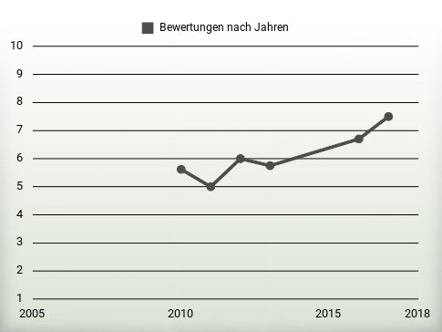 Bewertungen nach Jahren