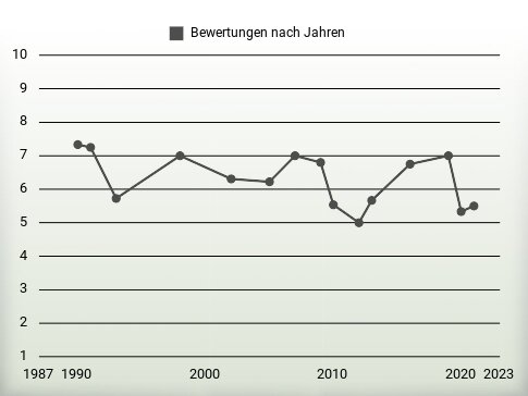 Bewertungen nach Jahren