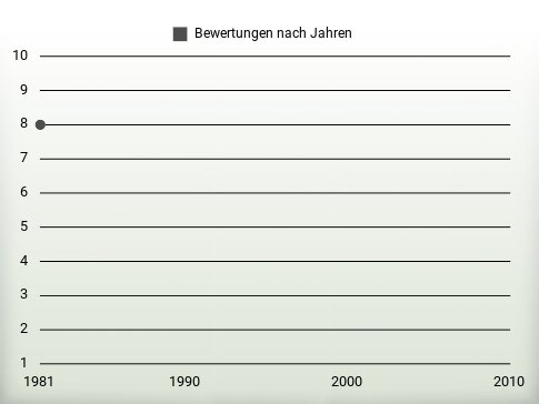 Bewertungen nach Jahren