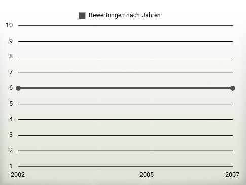 Bewertungen nach Jahren