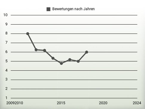 Bewertungen nach Jahren