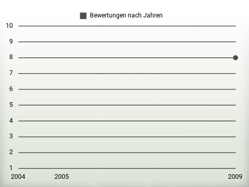 Bewertungen nach Jahren