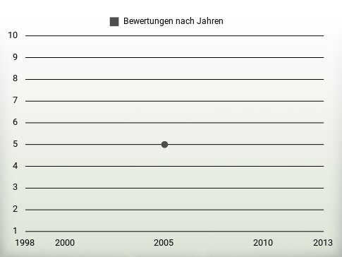 Bewertungen nach Jahren