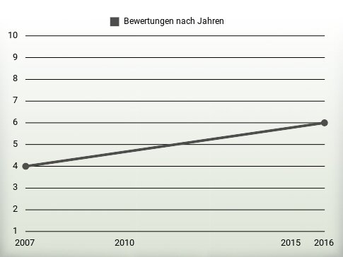 Bewertungen nach Jahren